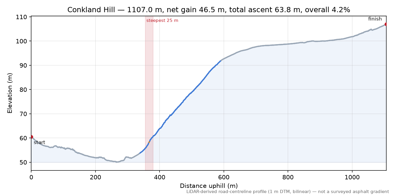Conkland Hill elevation profile