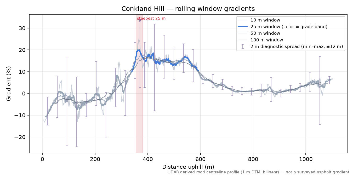 Conkland Hill rolling gradient profile