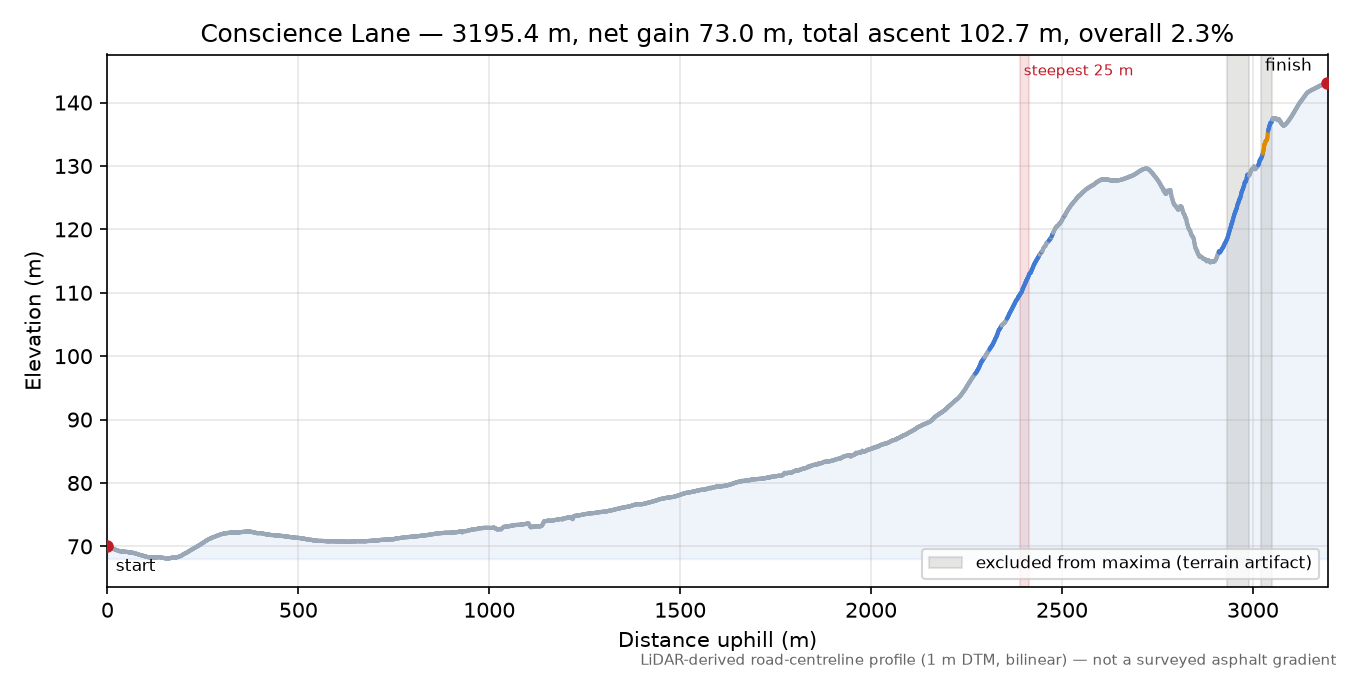 Conscience Lane elevation profile