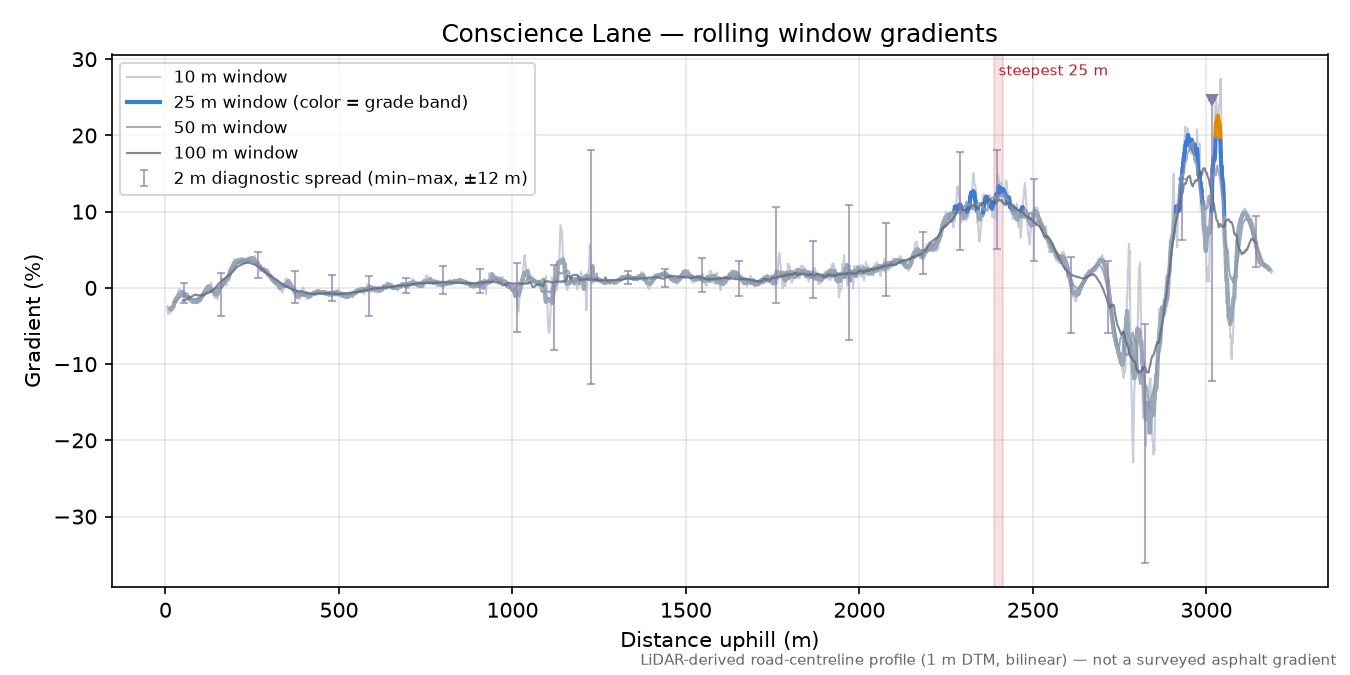 Conscience Lane rolling gradient profile