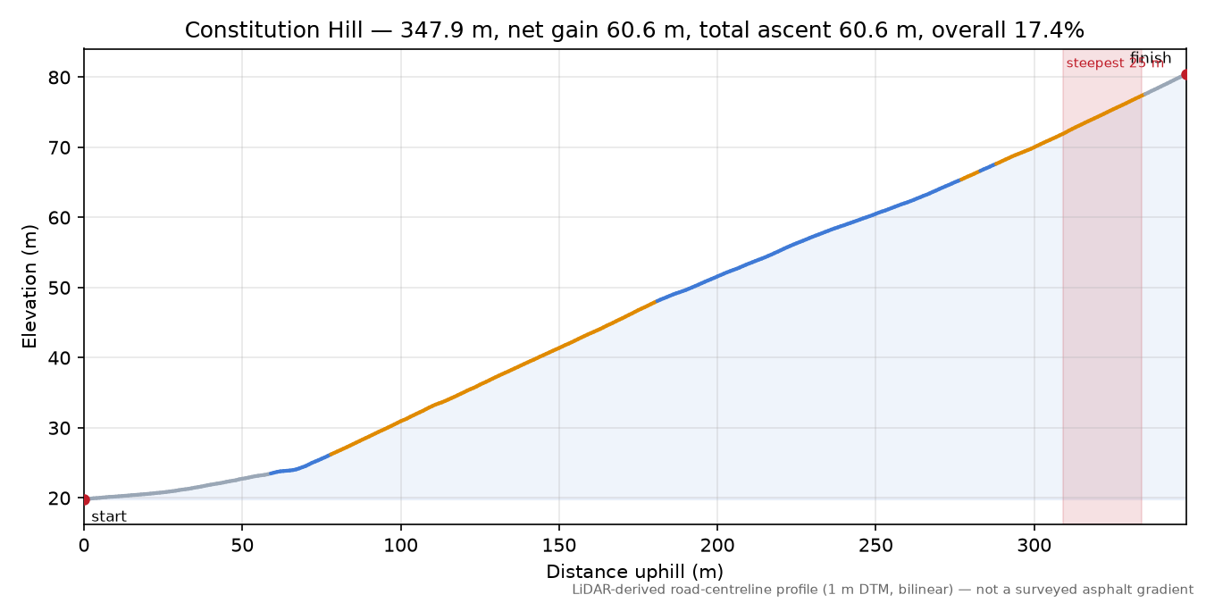 Constitution Hill elevation profile