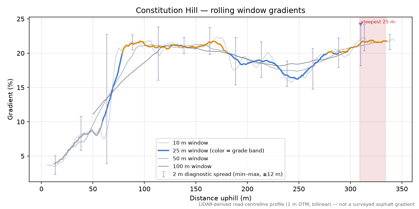 Constitution Hill rolling gradient profile
