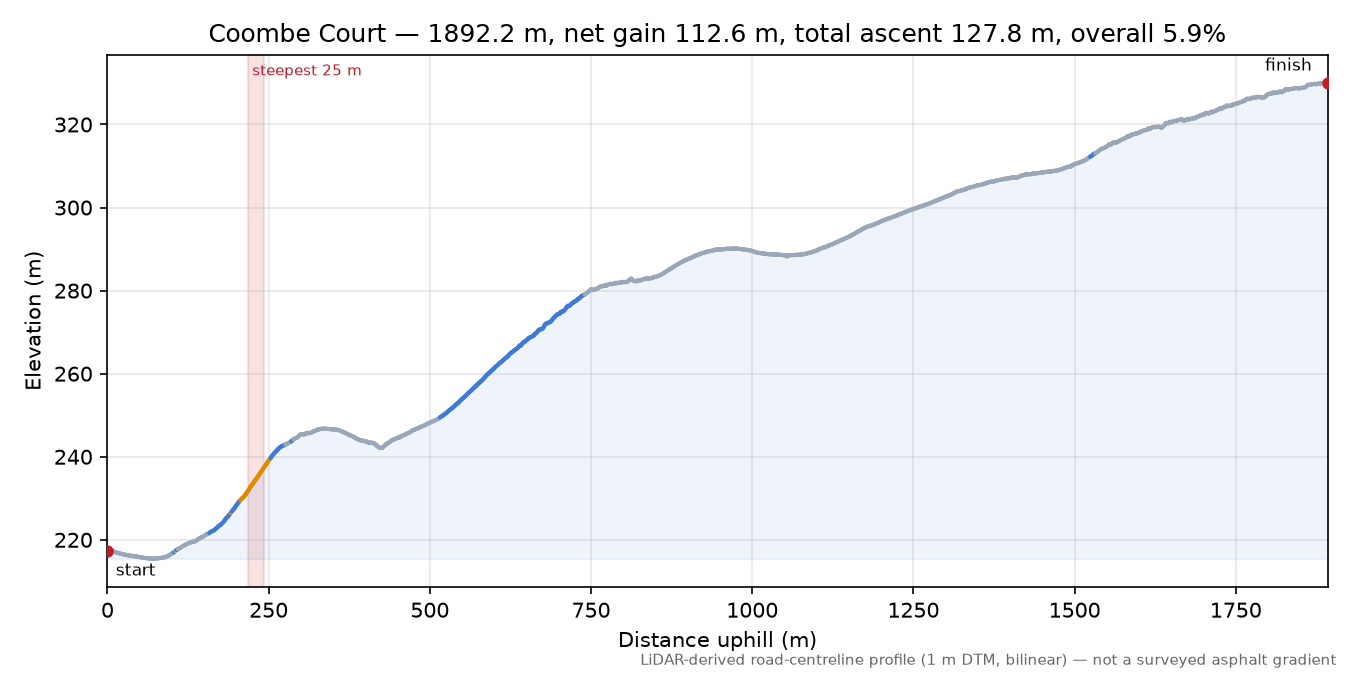 Coombe Court elevation profile