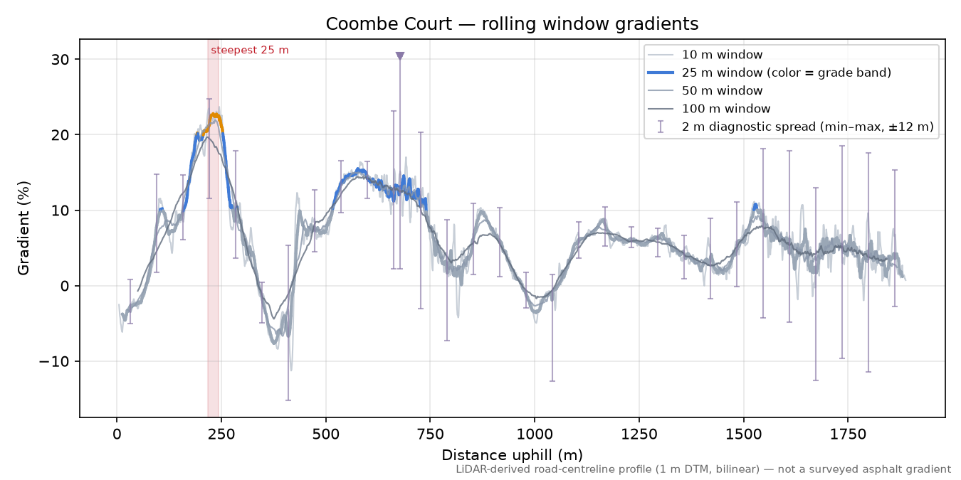 Coombe Court rolling gradient profile