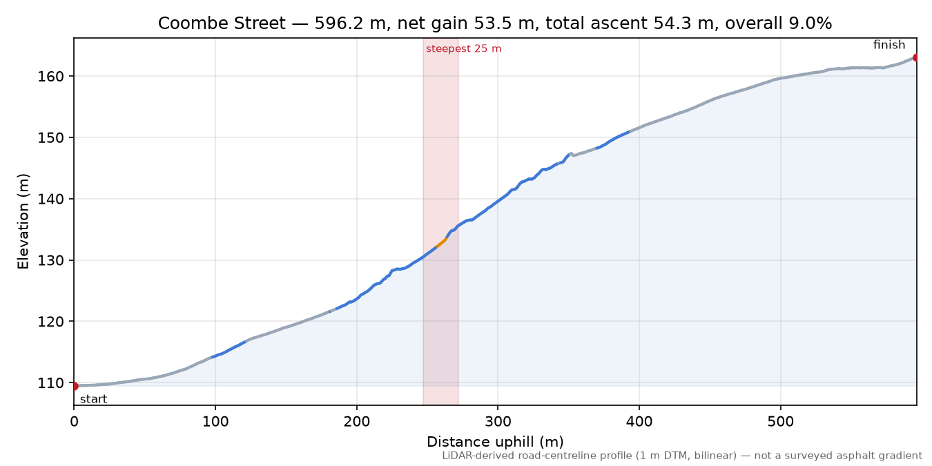 Coombe Street elevation profile