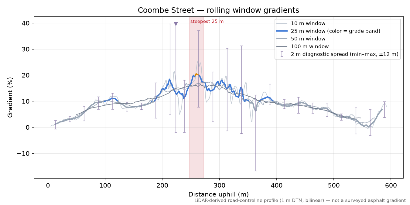 Coombe Street rolling gradient profile
