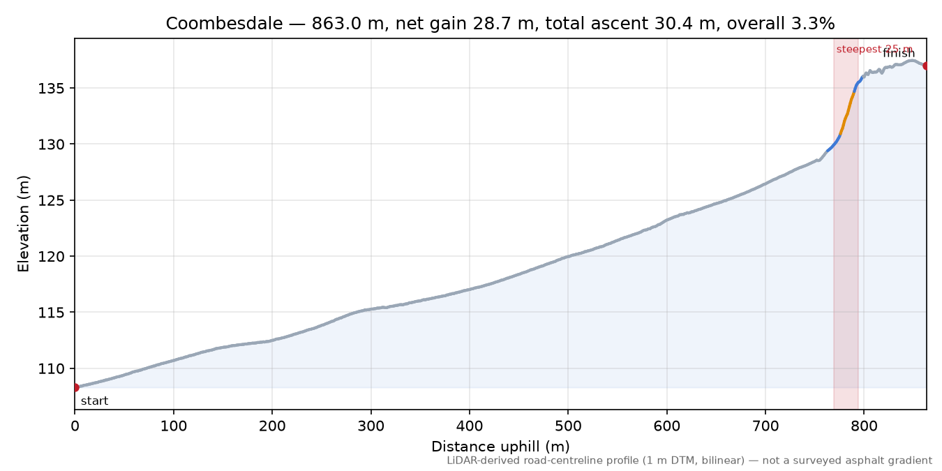 Coombesdale elevation profile