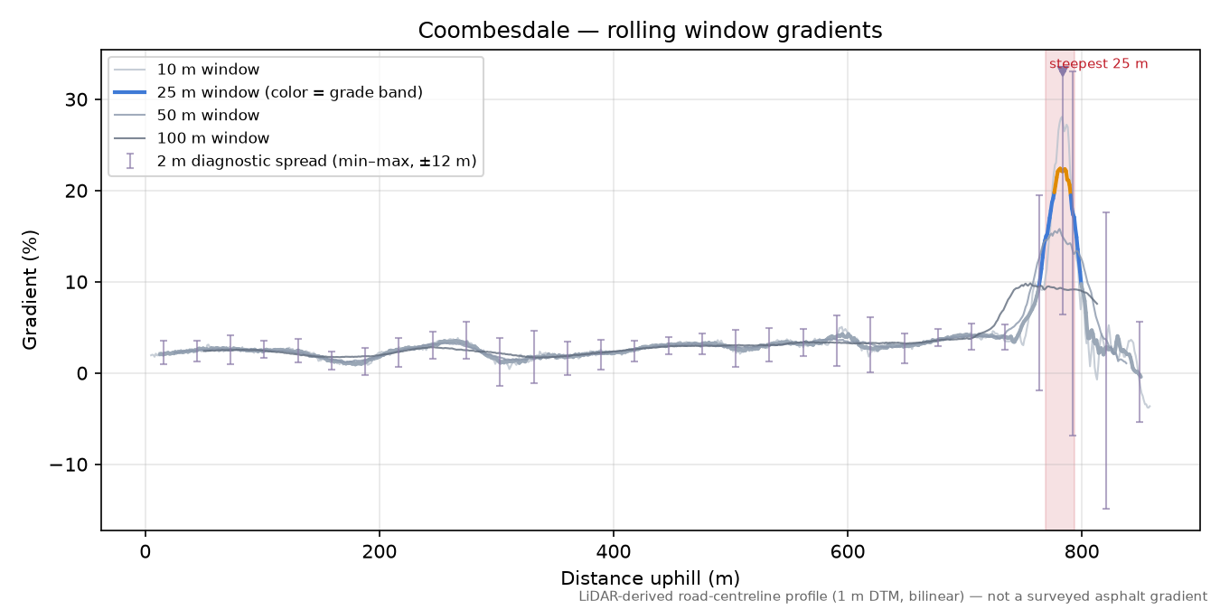 Coombesdale rolling gradient profile