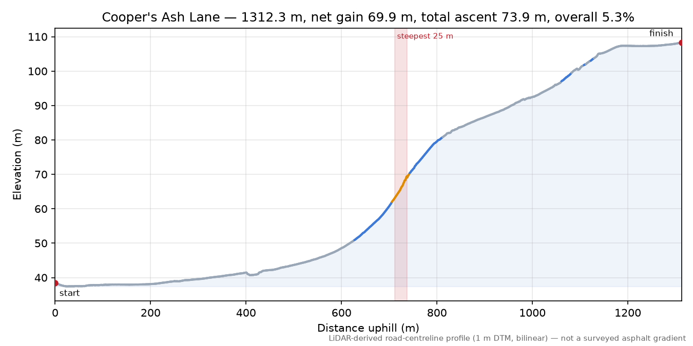 Cooper's Ash Lane elevation profile