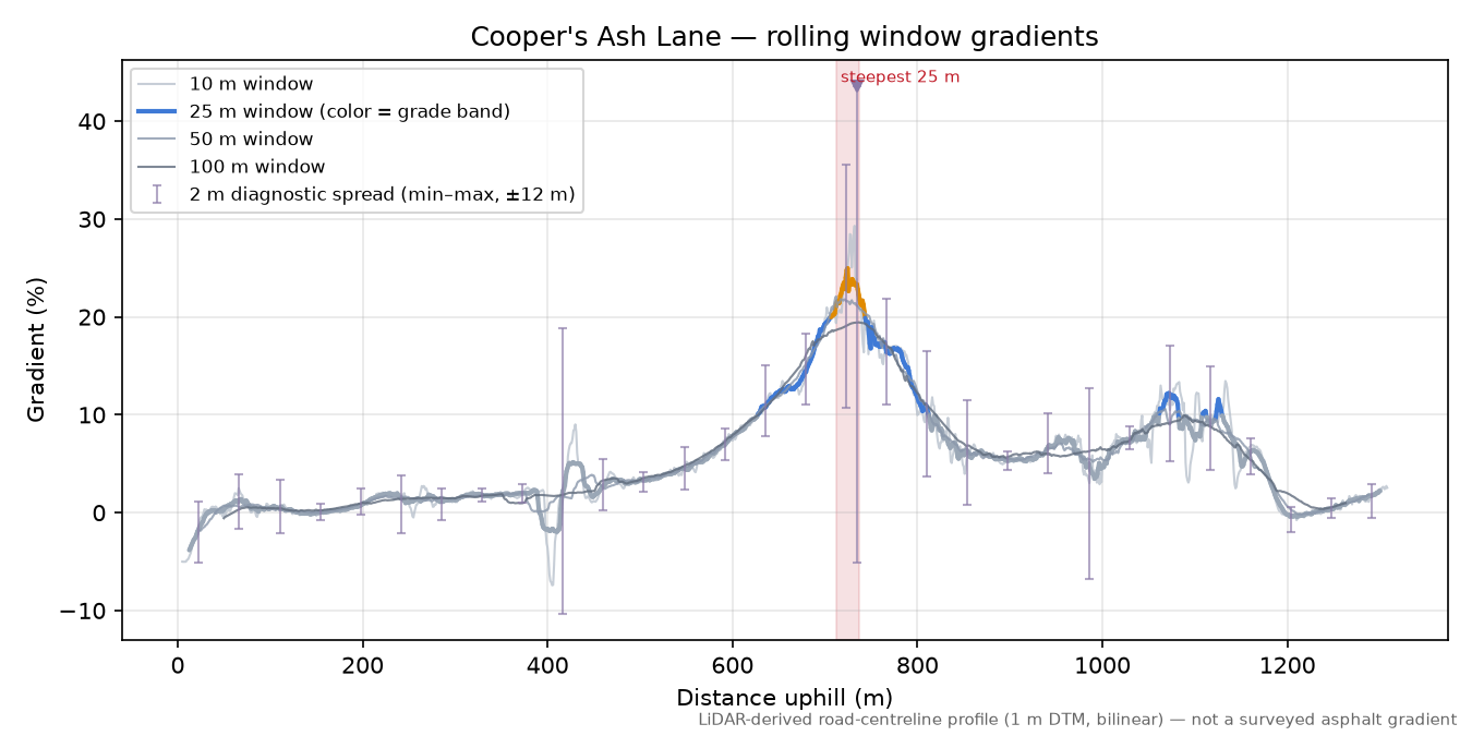 Cooper's Ash Lane rolling gradient profile