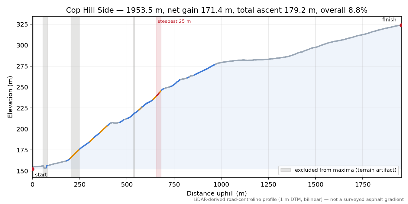 Cop Hill Side elevation profile
