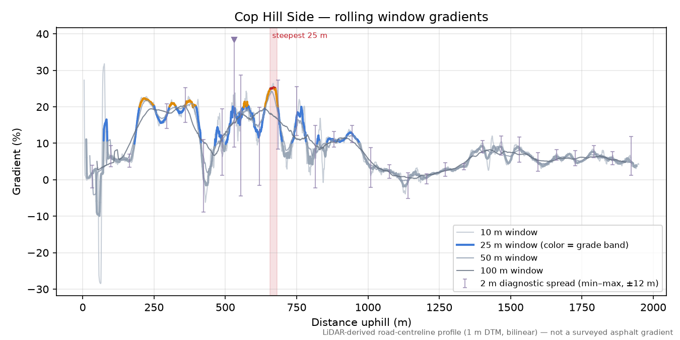 Cop Hill Side rolling gradient profile