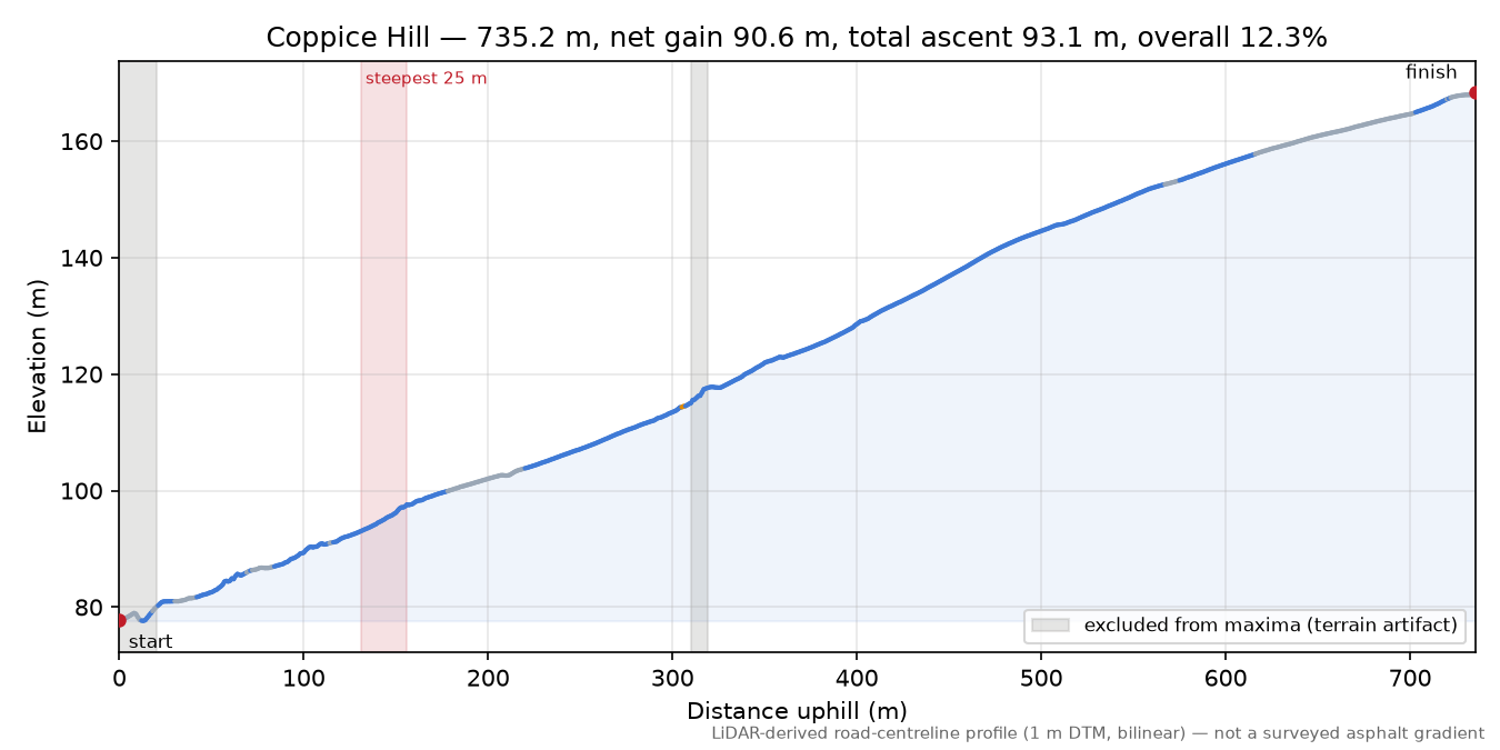 Coppice Hill elevation profile