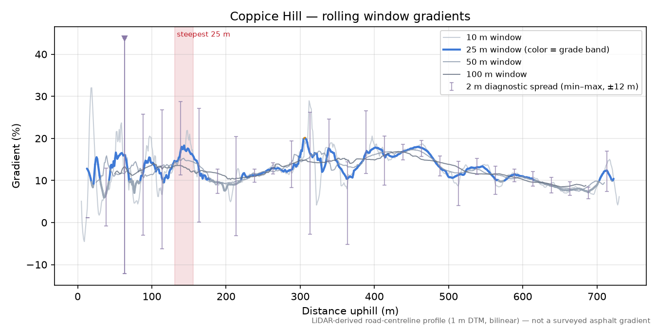 Coppice Hill rolling gradient profile