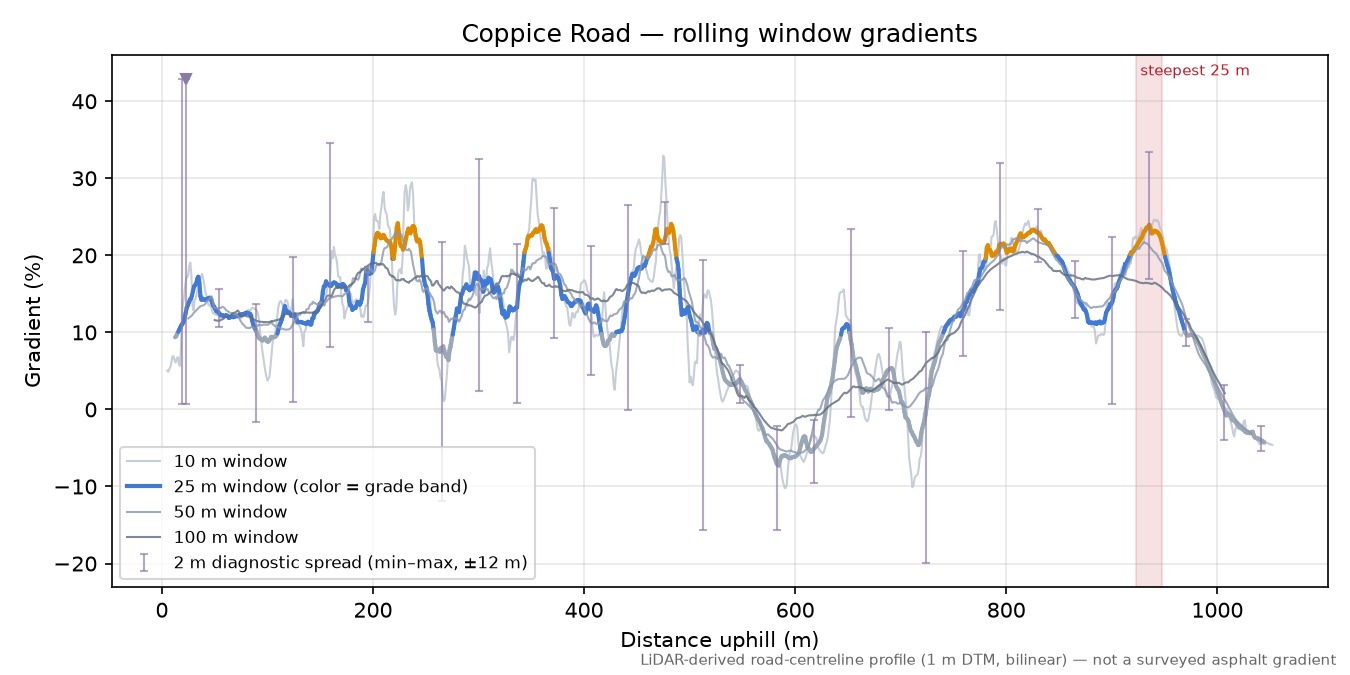 Coppice Road rolling gradient profile