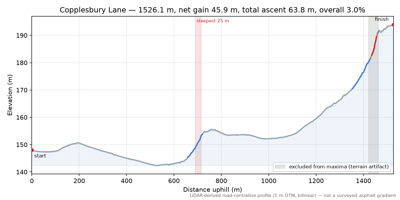 Copplesbury Lane elevation profile