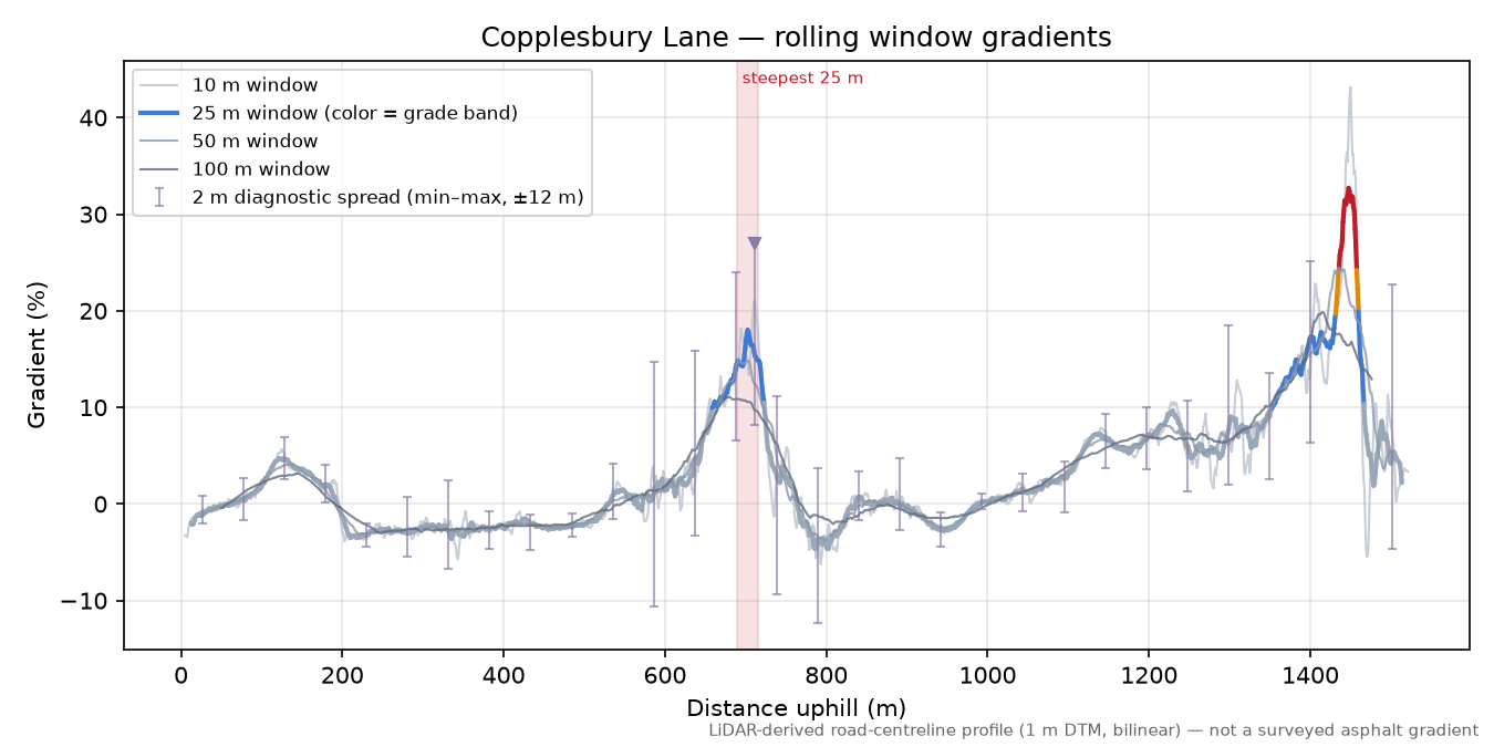 Copplesbury Lane rolling gradient profile