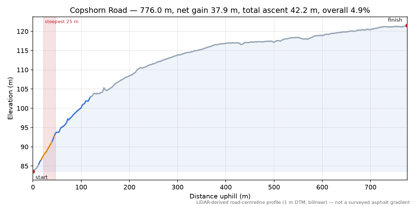 Copshorn Road elevation profile