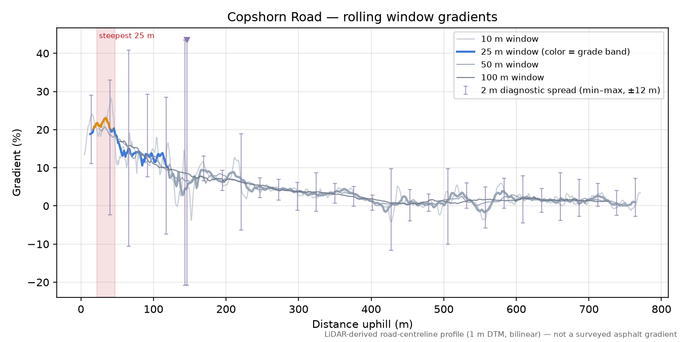 Copshorn Road rolling gradient profile