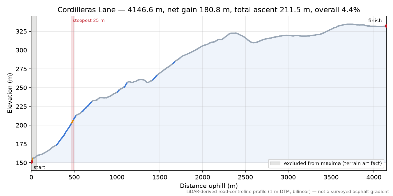 Cordilleras Lane elevation profile