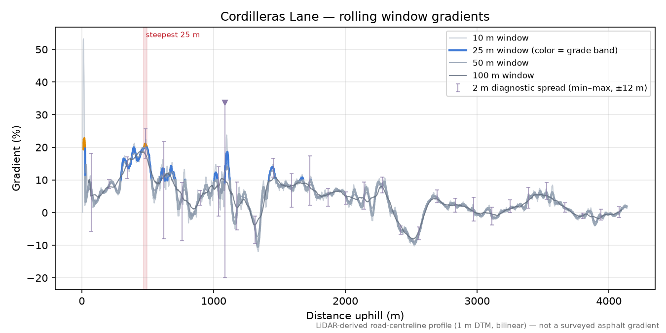 Cordilleras Lane rolling gradient profile