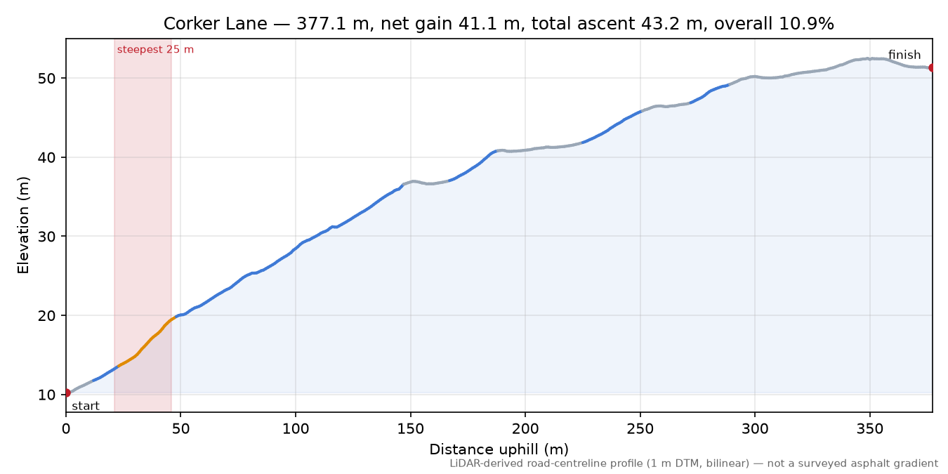 Corker Lane elevation profile