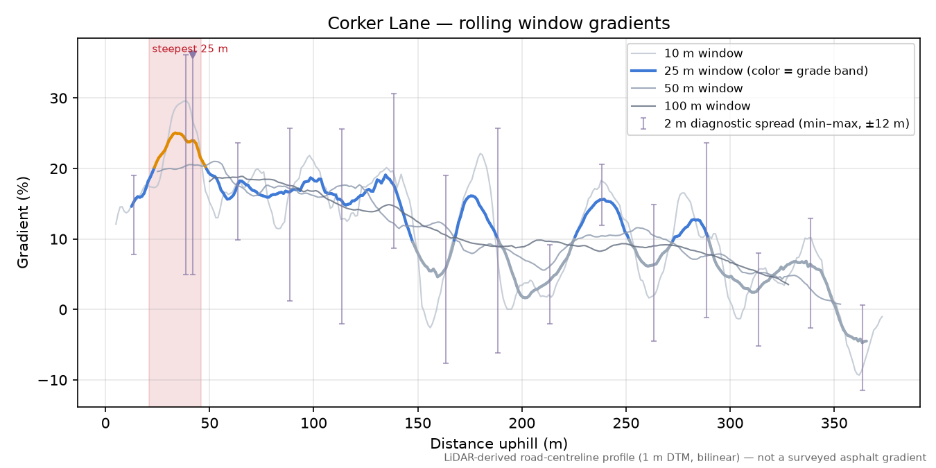 Corker Lane rolling gradient profile
