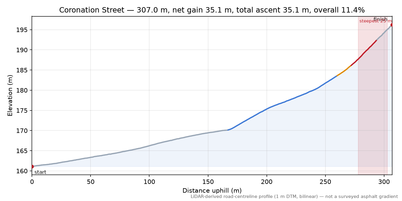 Coronation Street elevation profile