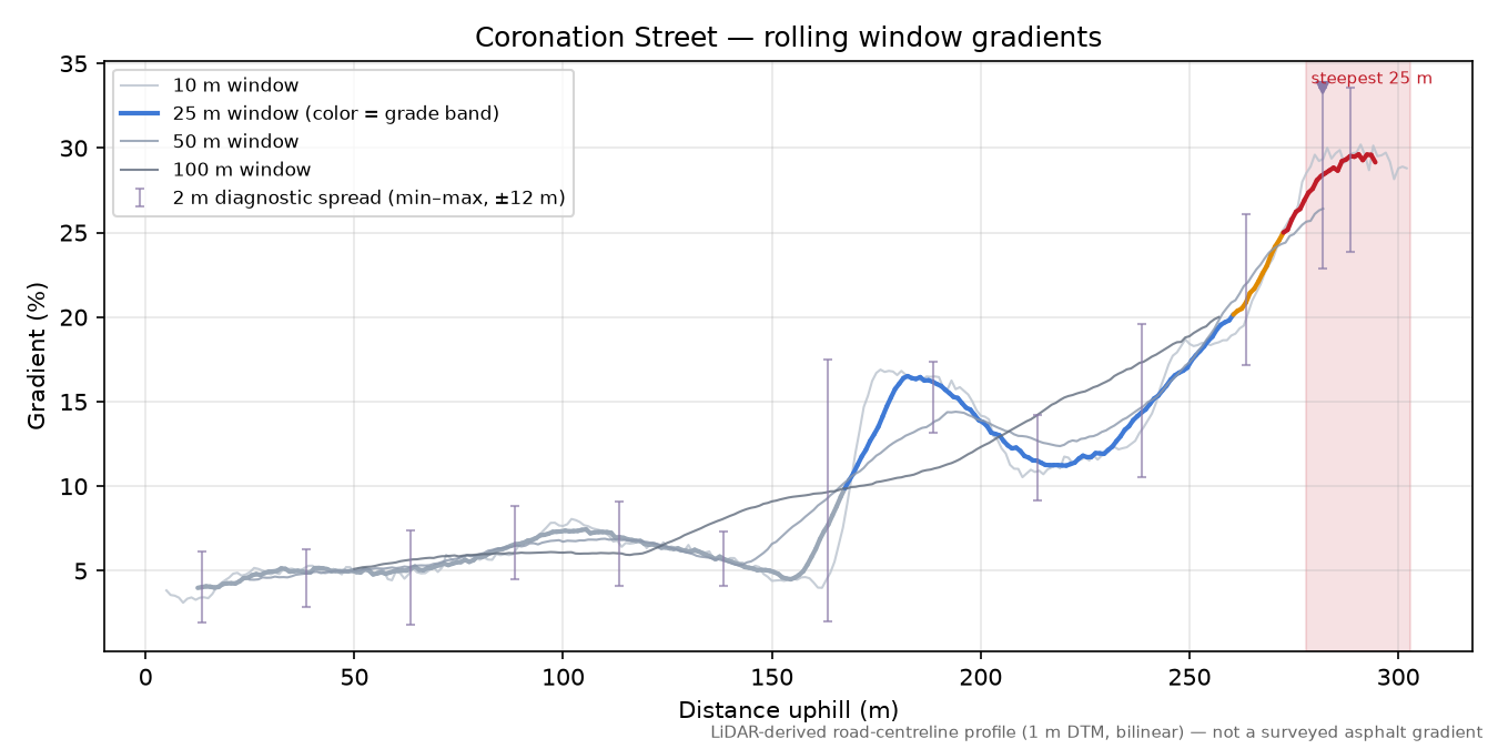 Coronation Street rolling gradient profile