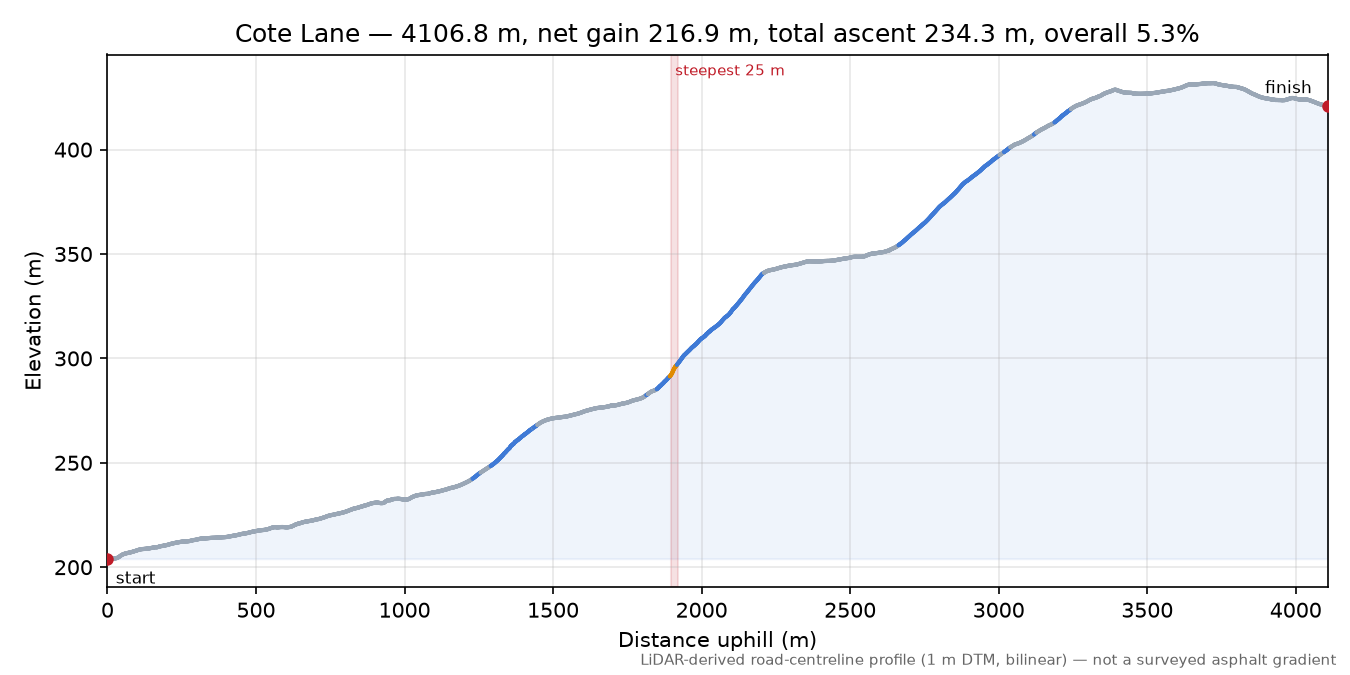Cote Lane elevation profile