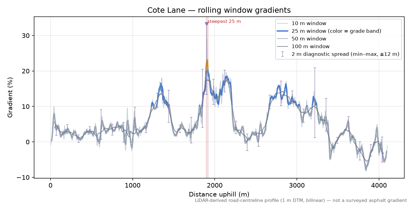 Cote Lane rolling gradient profile