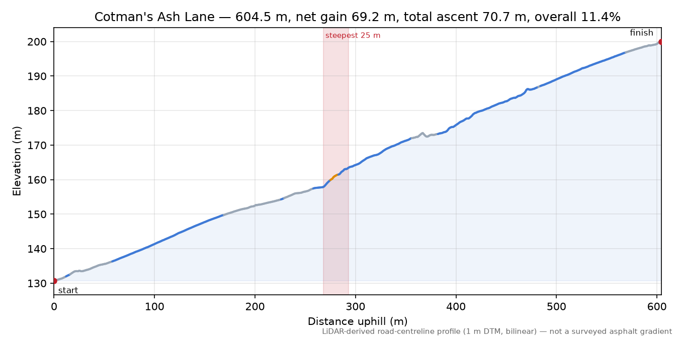 Cotman's Ash Lane elevation profile