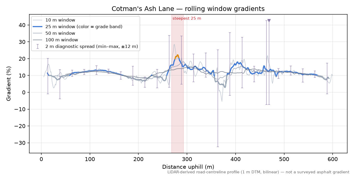 Cotman's Ash Lane rolling gradient profile