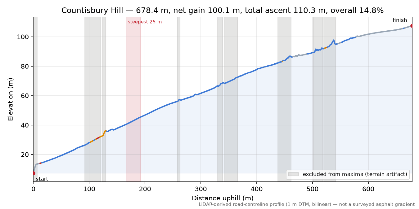 Countisbury Hill elevation profile