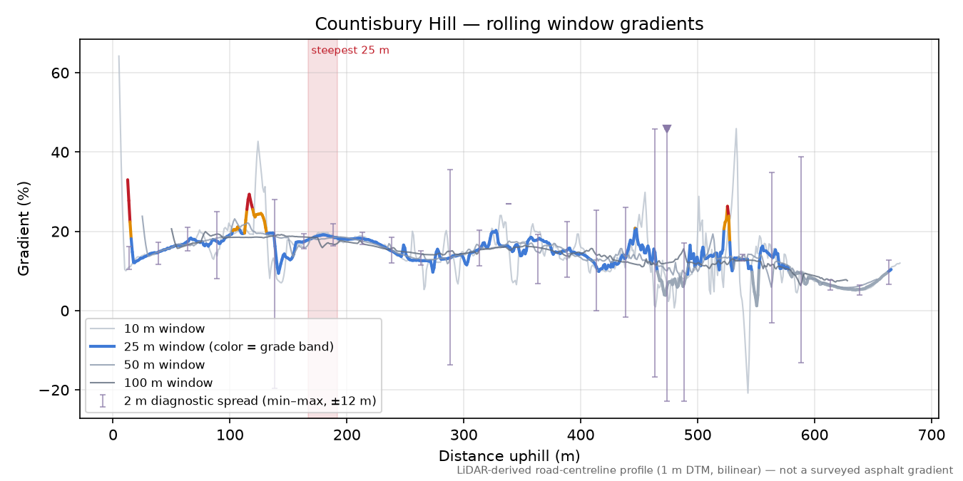 Countisbury Hill rolling gradient profile