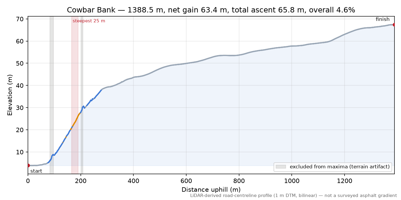 Cowbar Bank elevation profile