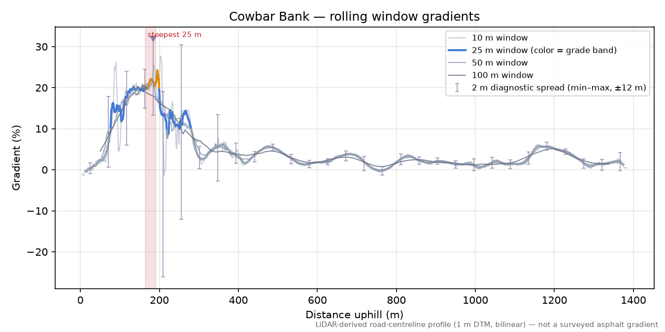 Cowbar Bank rolling gradient profile