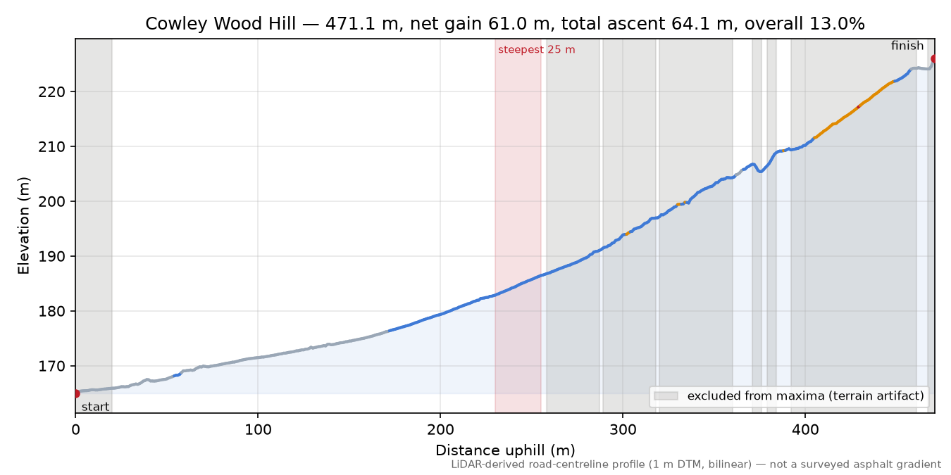 Cowley Wood Hill elevation profile