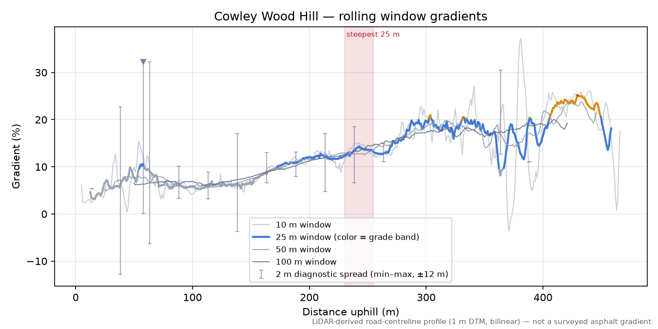Cowley Wood Hill rolling gradient profile