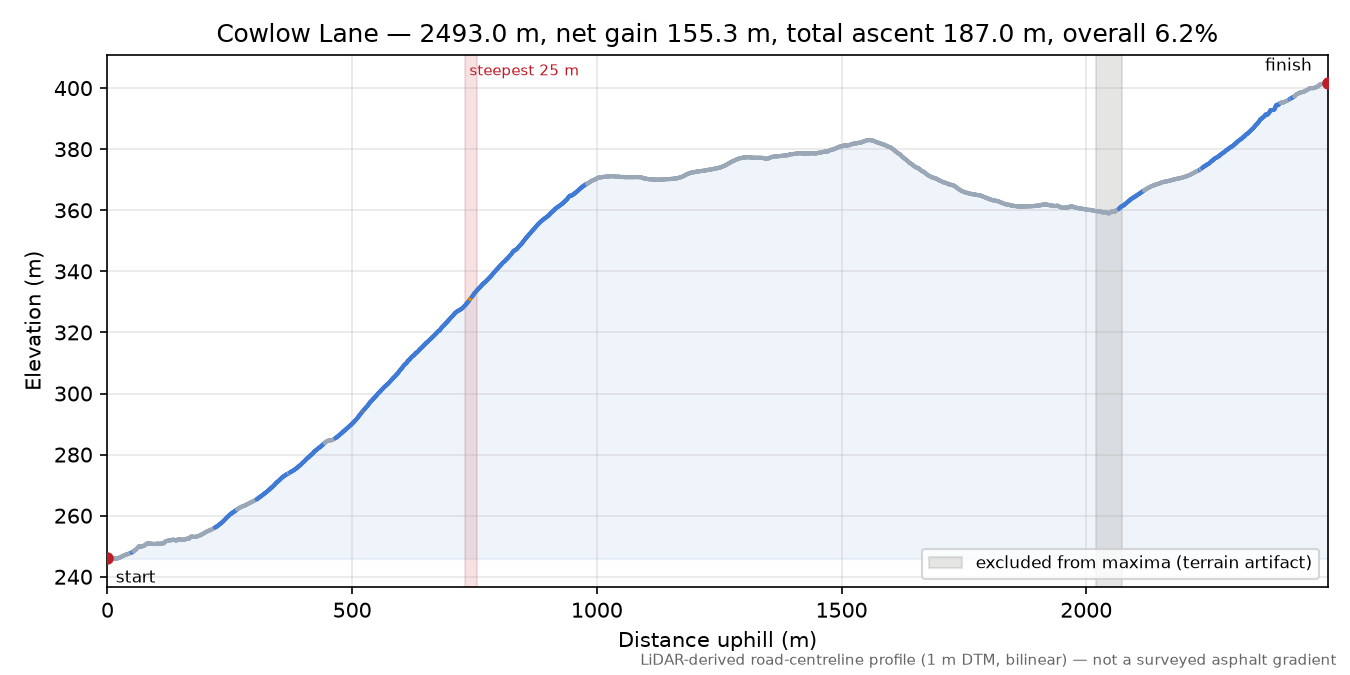 Cowlow Lane elevation profile