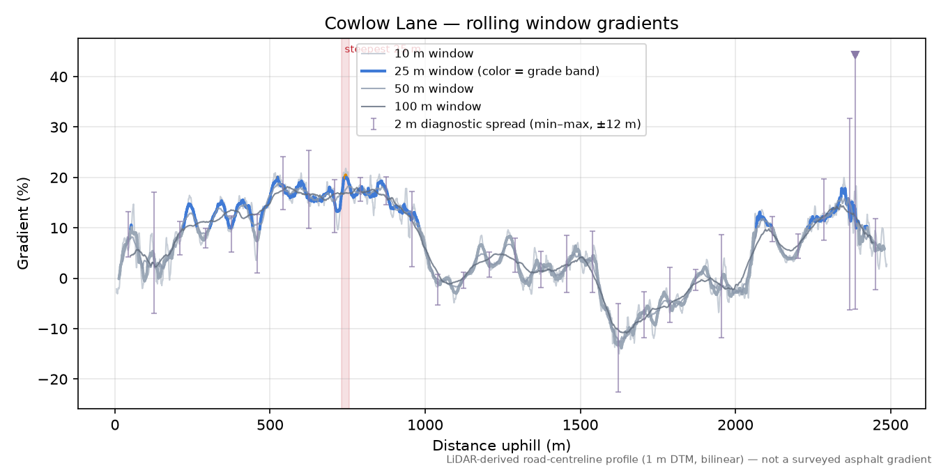 Cowlow Lane rolling gradient profile
