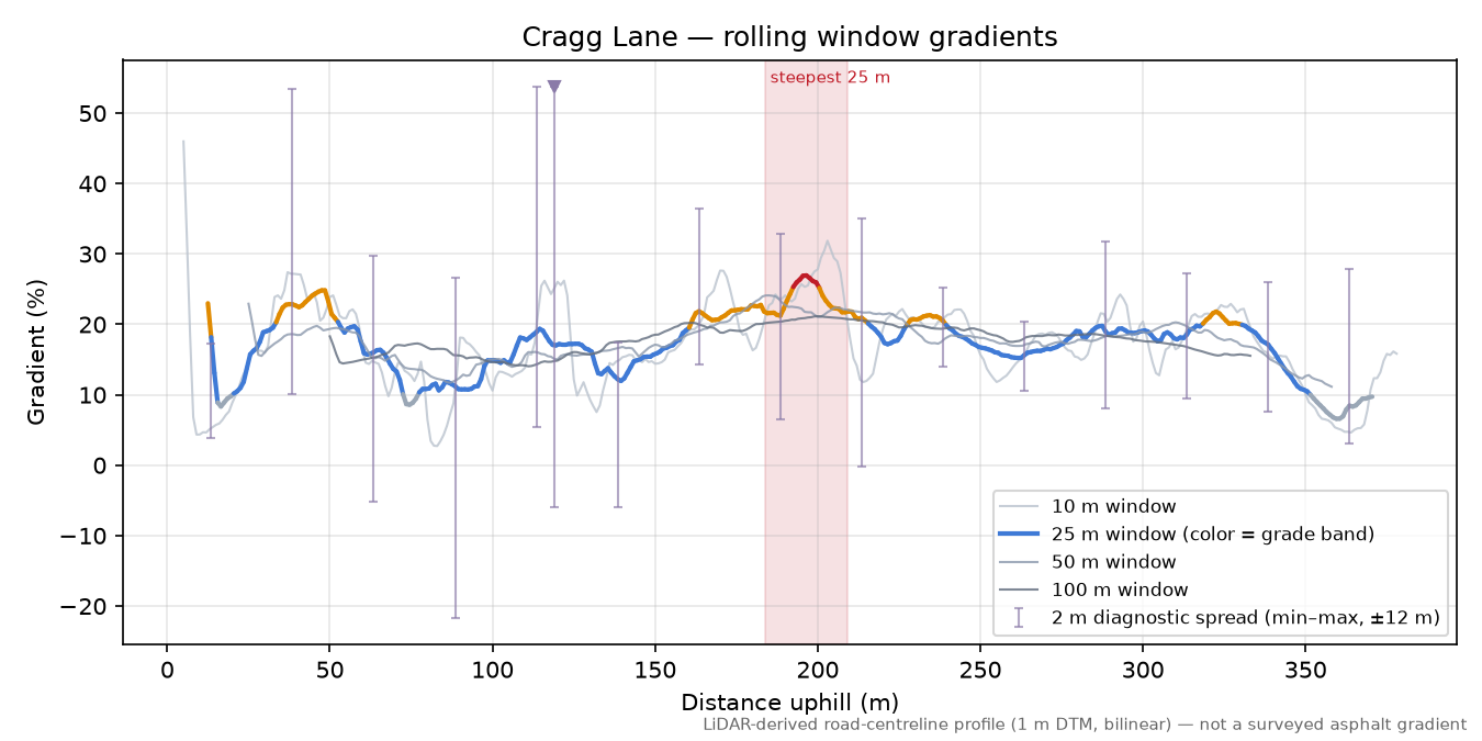 Cragg Lane rolling gradient profile