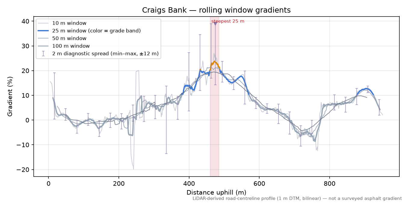 Craigs Bank rolling gradient profile