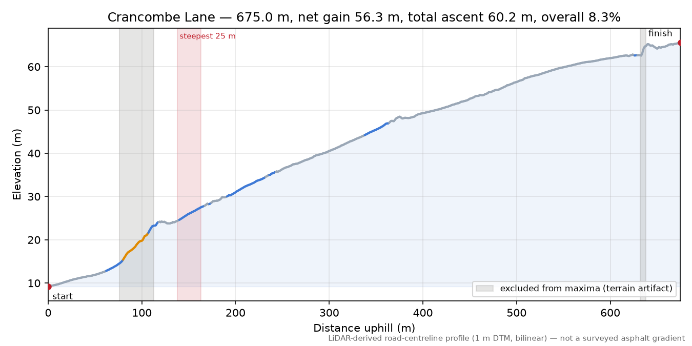 Crancombe Lane elevation profile