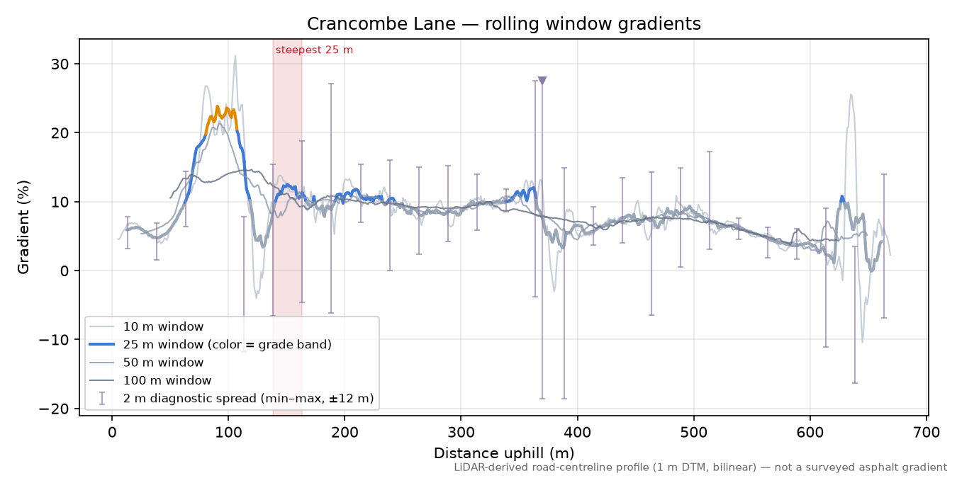 Crancombe Lane rolling gradient profile