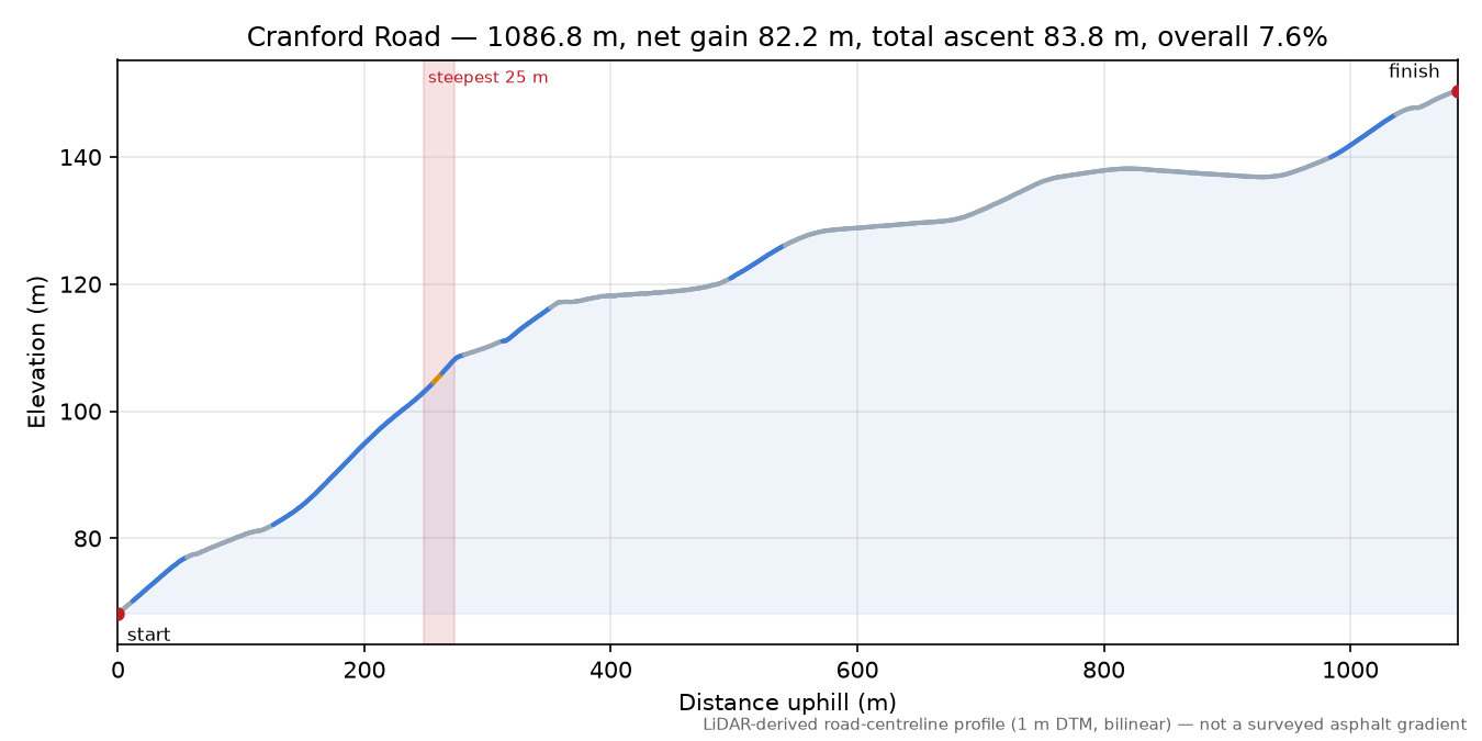Cranford Road elevation profile