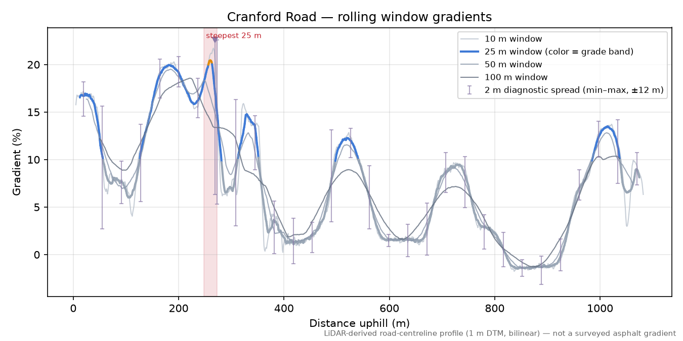 Cranford Road rolling gradient profile