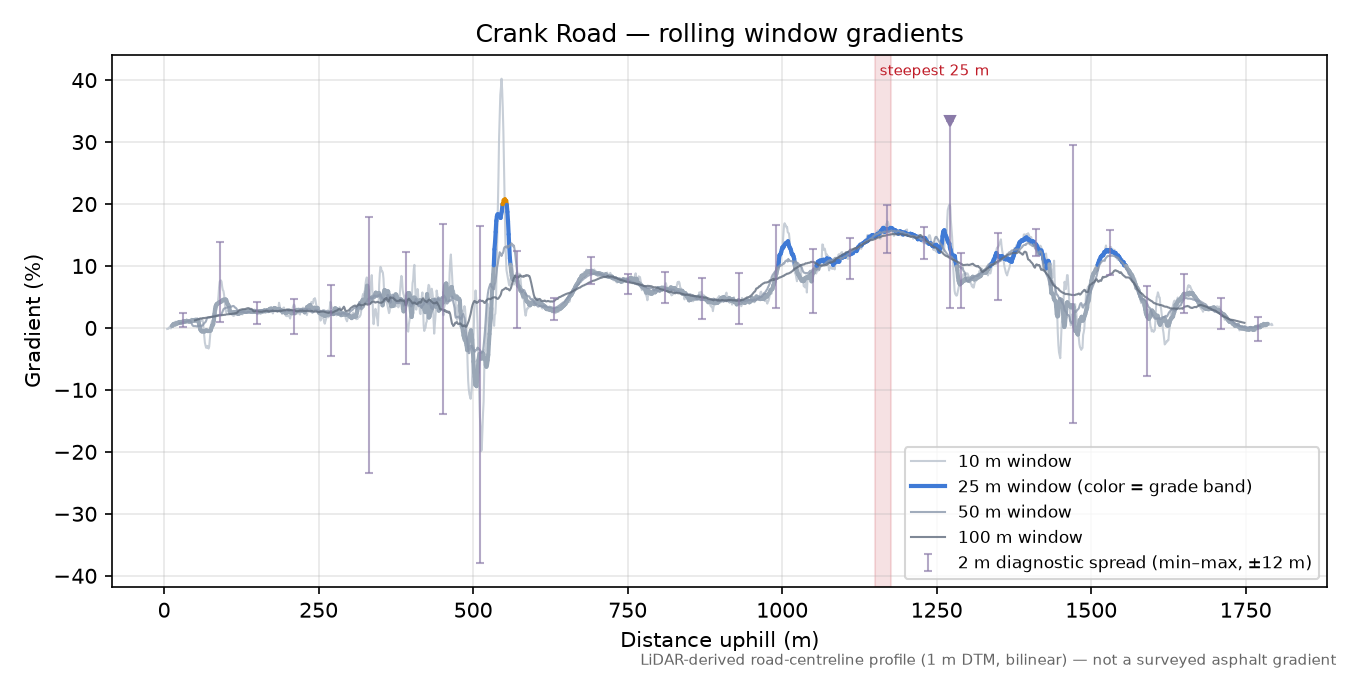 Crank Road rolling gradient profile