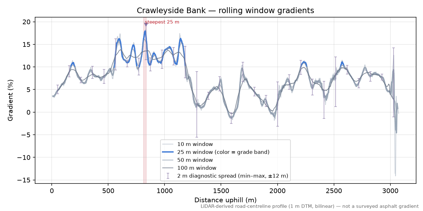 Crawleyside Bank rolling gradient profile