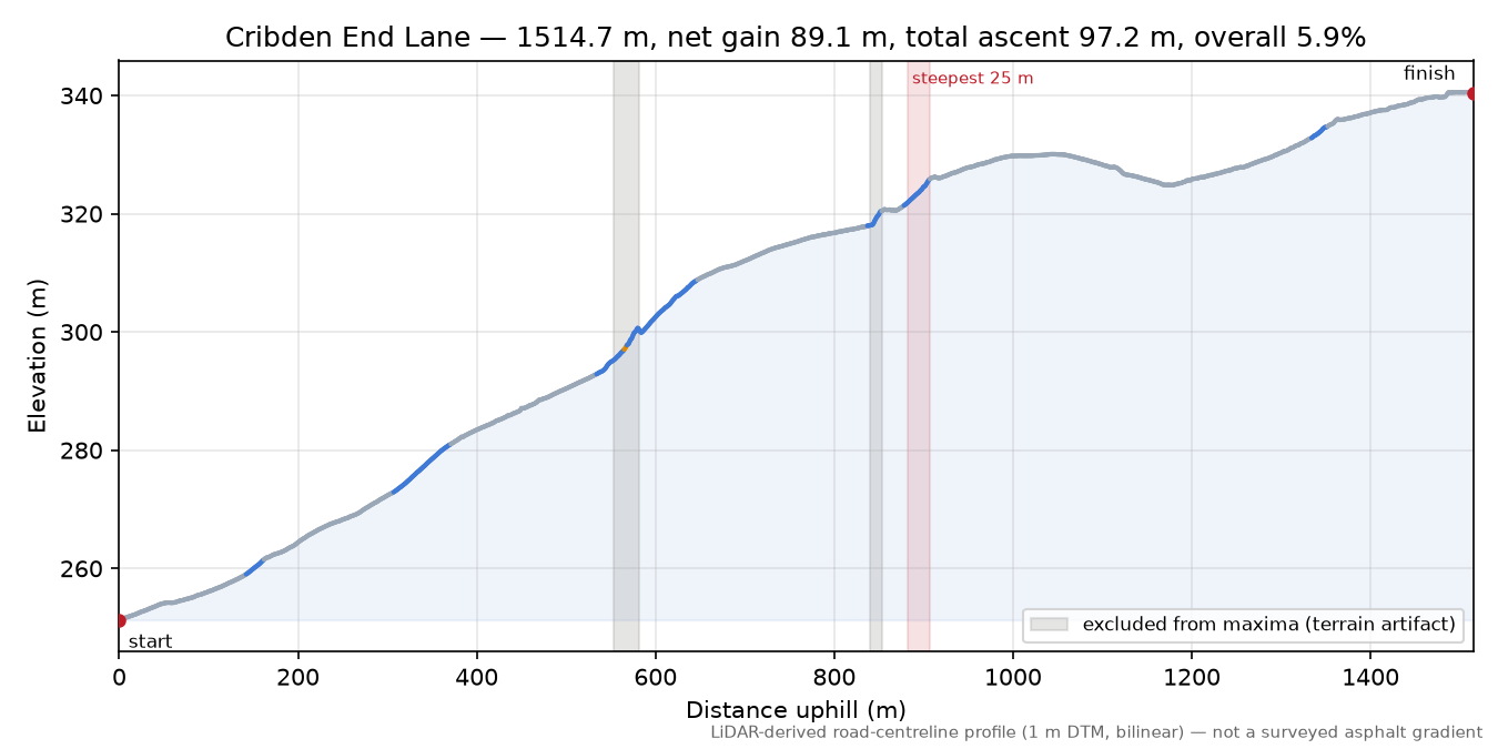Cribden End Lane elevation profile